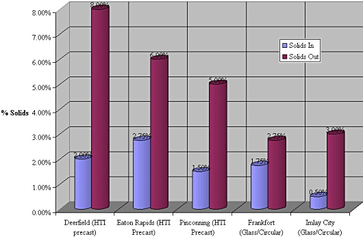 Bar chart comparing solids in and out.