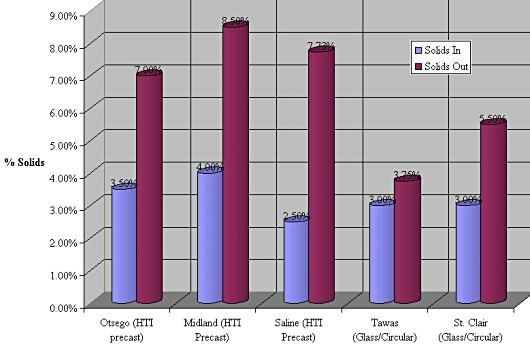 Bar chart comparing solids in and out.
