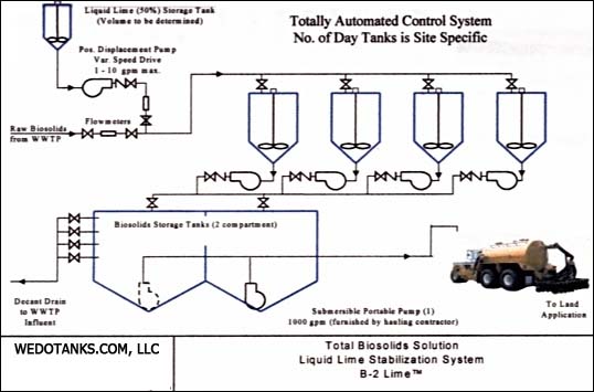 Diagram of liquid lime stabilization system.