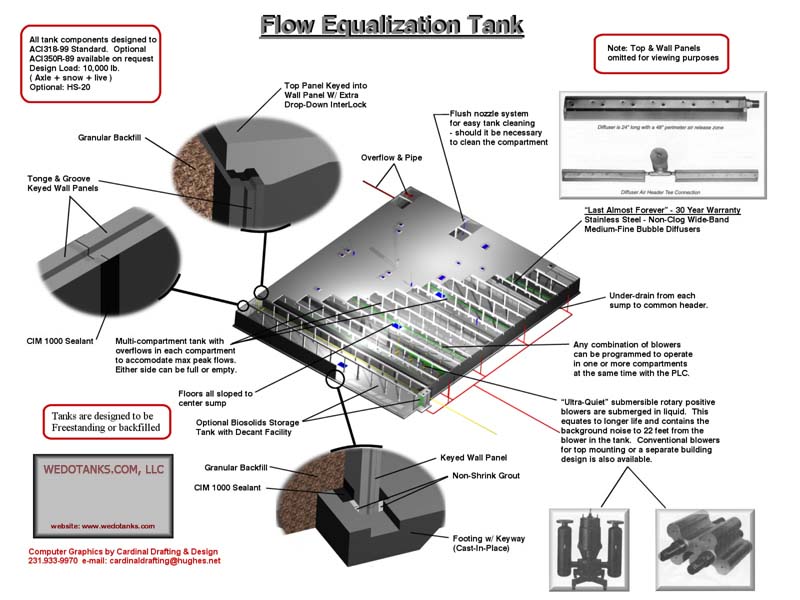 Diagram of flow equalization tank components.
