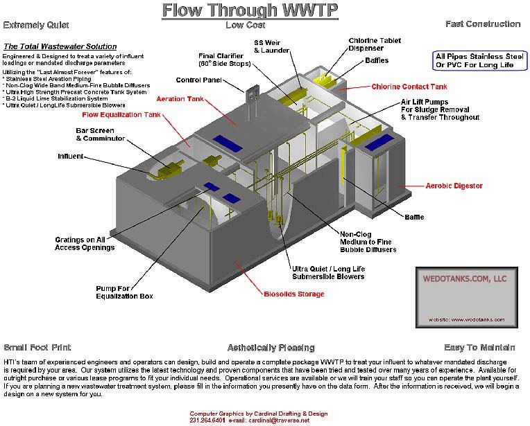Diagram of a wastewater treatment plant system.