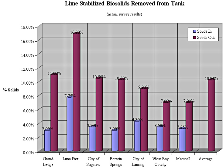Bar chart of biosolids removal percentages.