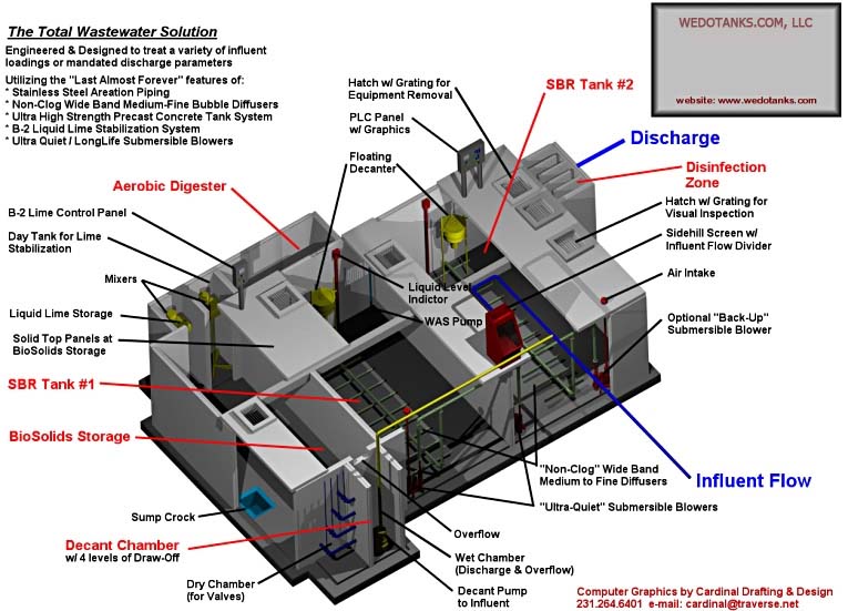 Diagram of a wastewater treatment system design.