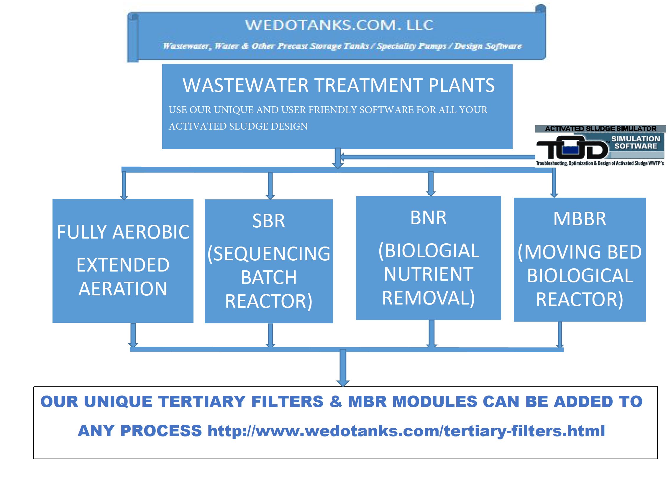 Wastewater treatment plant processes diagram.